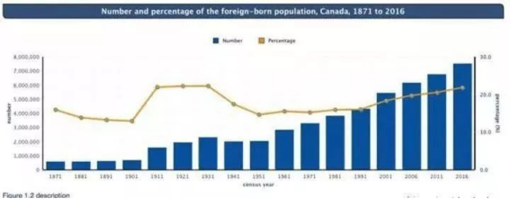 加拿大移民占比的走势图