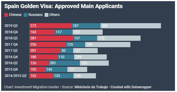 2019上半年移民涨幅80%——西班牙购房移民正当时!
